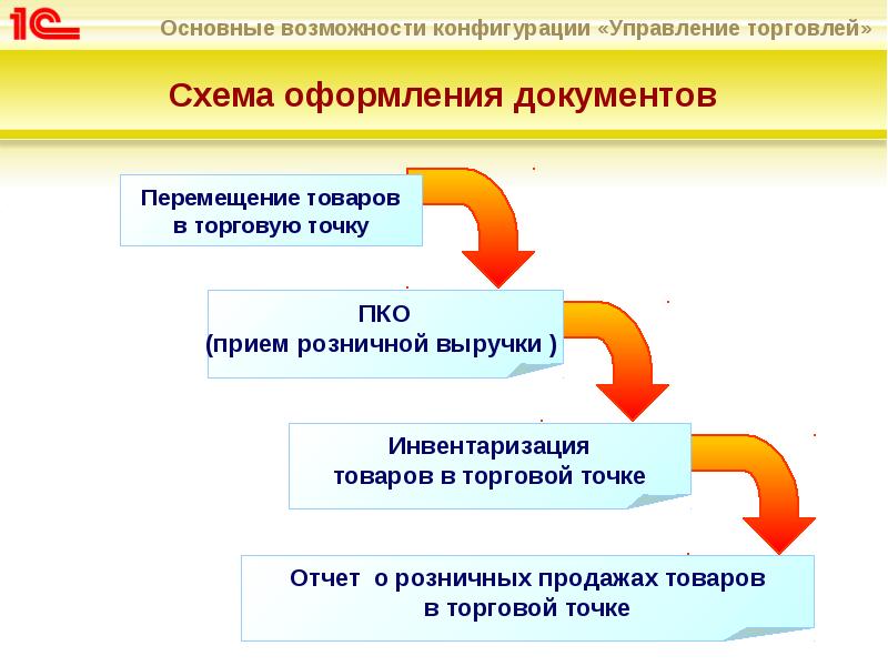 1 с управление торговлей презентация - 94 фото
