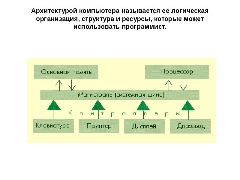 Архитектурой компьютера называется