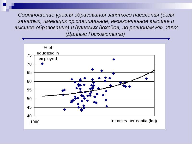 Занятое население это. Доля населения имеющая высшее образование. Уровень образования и уровень дохода. Уровень образования и уровень занимаемой должности статистика. Зависимость уровня образования от уровня дохода.