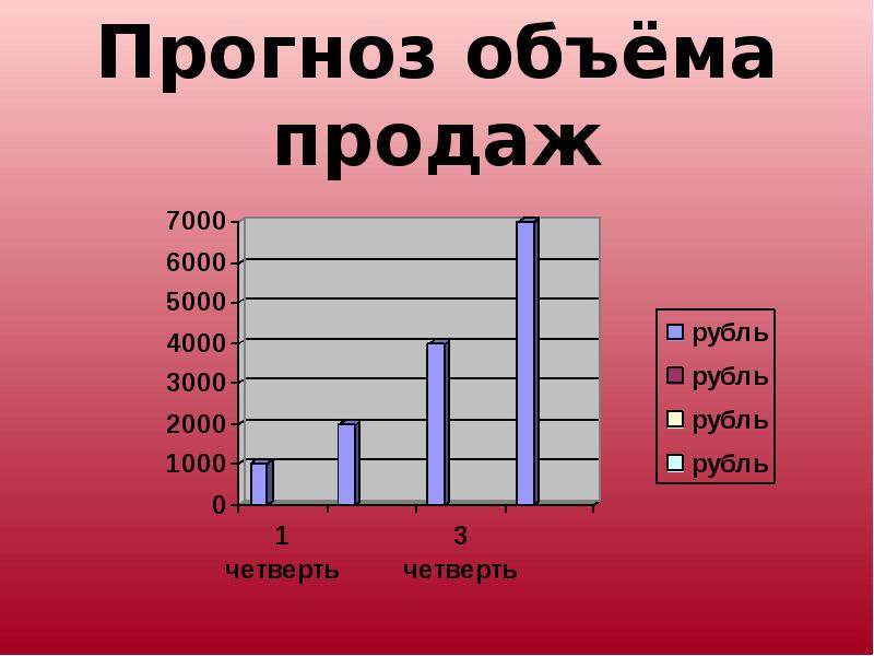 Продам объем. Прогнозирование объема продаж. Прогноз объема продаж. Прогнозный объем продаж. Прогнозируемый объем продаж.