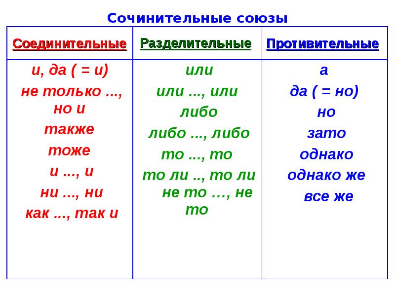 Картинки сочинительные и подчинительные союзы