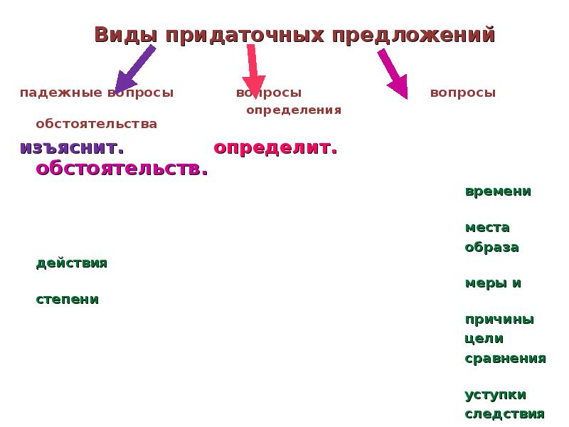 Придаточные образа действия меры. Грамматическая основа в придаточном предложении. Виды придаточных предложений обстоятельство определение дополнение. Виды предложений по количеству грамматических основ. Смысловые вопросы обстоятельства.