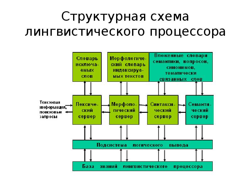 Структурная схема это в языкознании