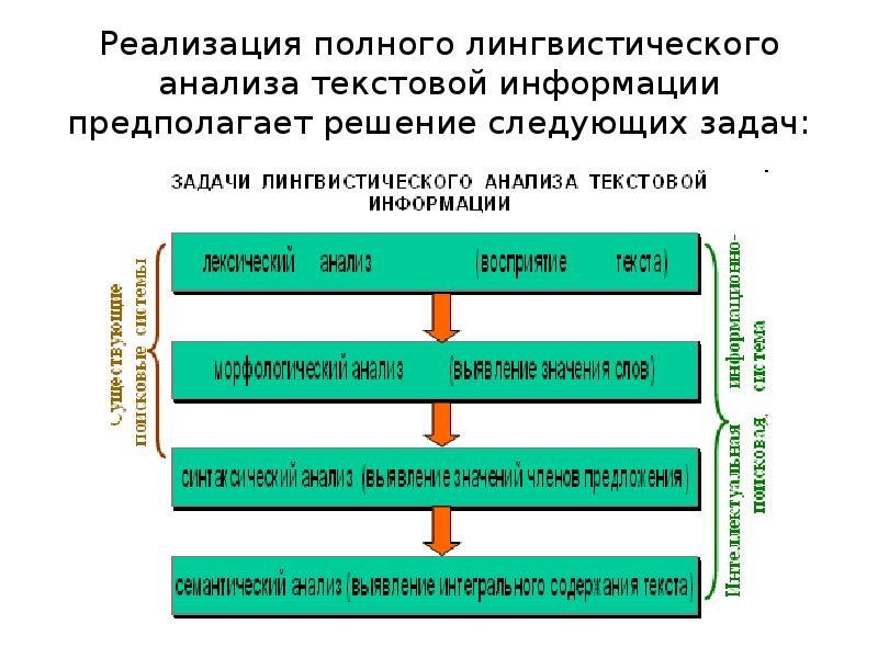 Схема анализа лингвистического анализа текста