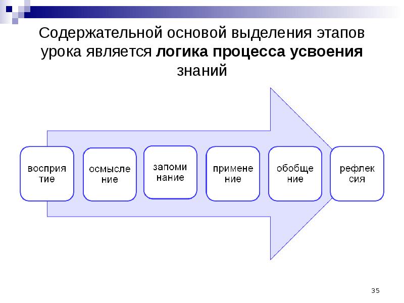 Схема усвоения знаний