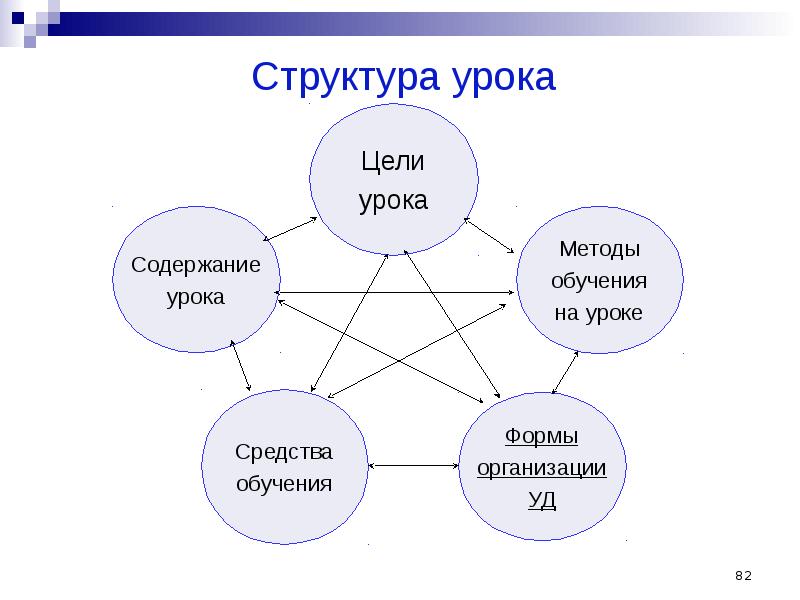 Составить урок. Взаимосвязь основных компонентов урока. Структура урока схема. Структура урока в виде схемы. Современный урок схема.