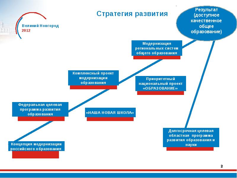 Национальные проекты новгородская область