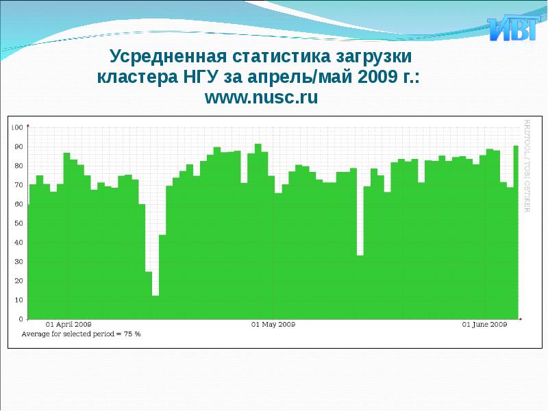 Статистика загрузить формы. Загруженность кластера. Статистика загрузки канала. Статистика загрузки страницы 3. РН-грид.