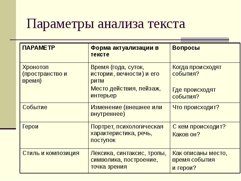 Анализ параметров