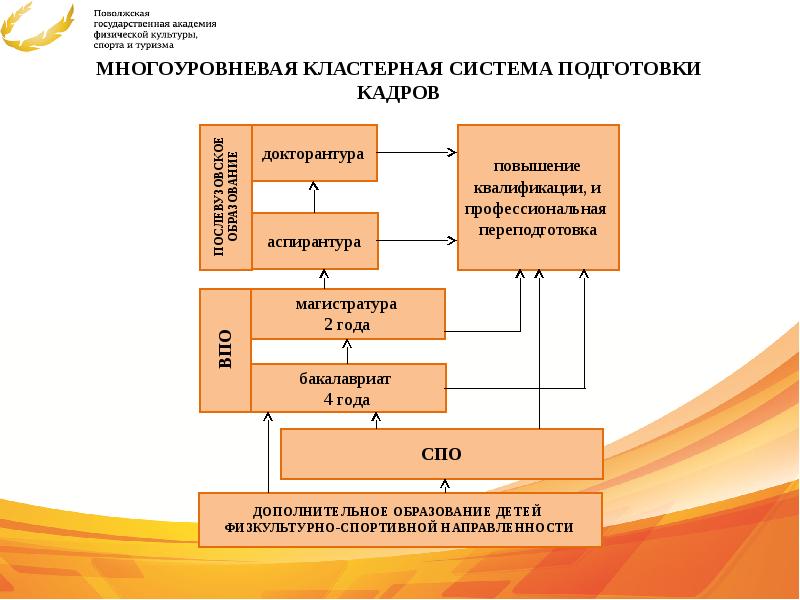 Система профессиональной подготовки кадров. Многоуровневая система подготовки кадров. Многоуровневая система подготовки это. Многоуровневая структура высшего профессионального образования. Многоуровневая структура образования это.