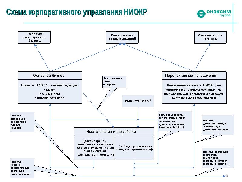 В контексте открытых инноваций для схемы управления ниокр характерно