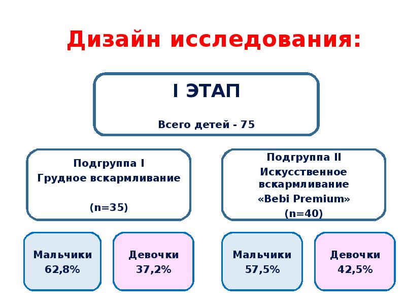 Дизайн исследования. Этапы дизайн исследования. Определить дизайн исследования. Оценка дизайна исследования.