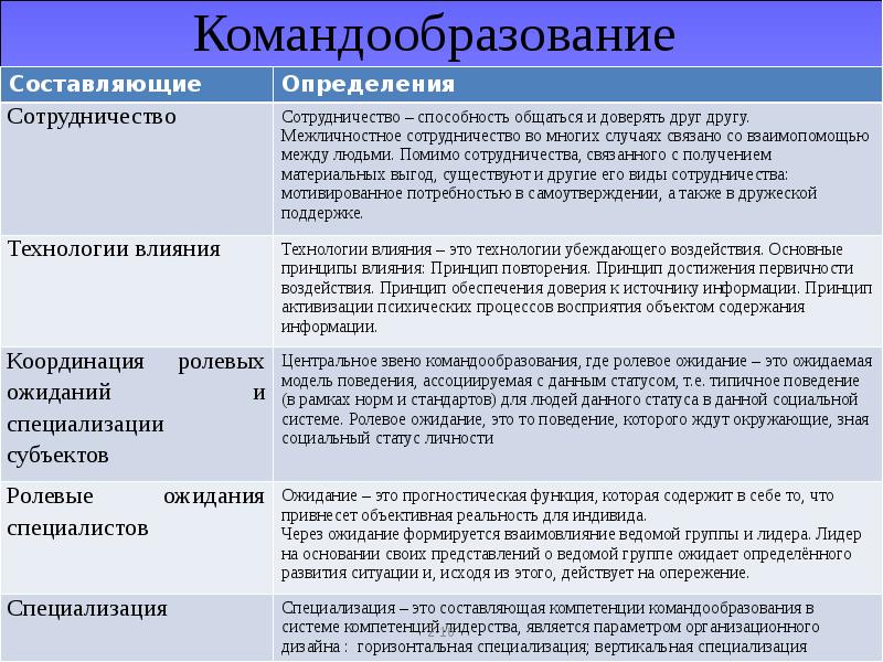 Лидерство и командообразование презентация