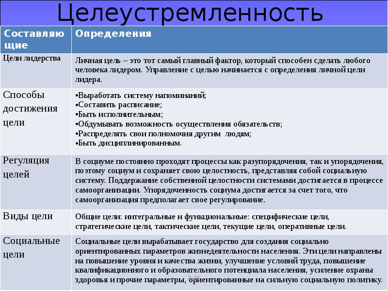 Что значит целеустремленный человек. Целеустремленность это определение. Целеустремленность компетенция. Навыки целеустремленность. Определение слова целеустремленность.