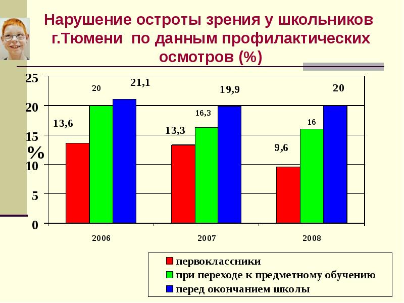 Анализ остроты зрения учащихся проект 10 класс