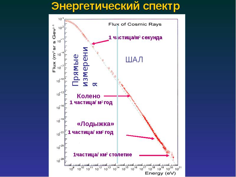 Презентация космическое излучение