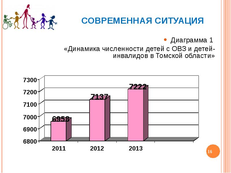 Диаграмма способностей. Динамика развития ребенка с ОВЗ. Динамика детей с ОВЗ. Диаграмма дети с ОВЗ. Диаграмма роста числа детей с ограниченными возможностями.