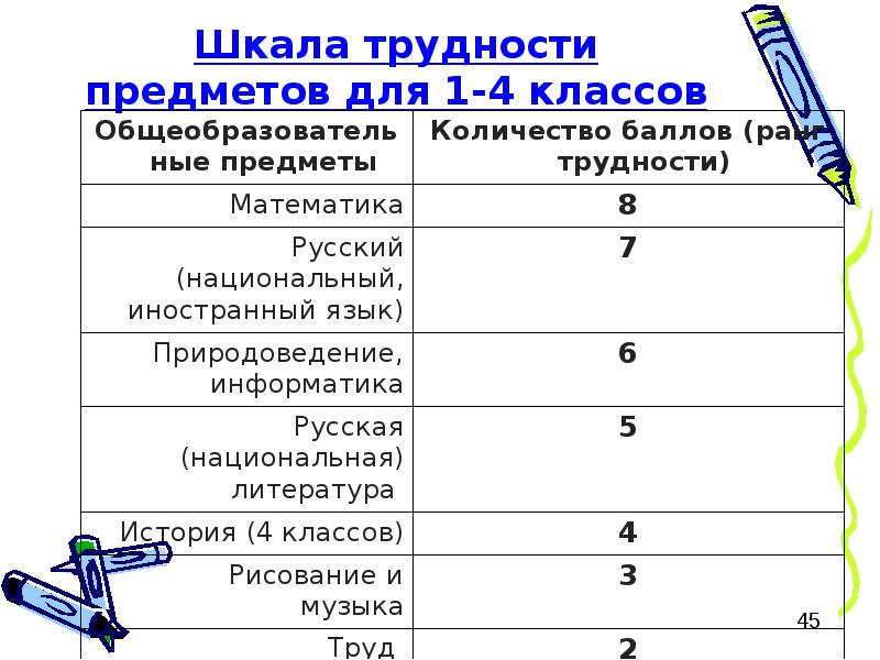 В изучение учебных предметов. Шкала трудности учебных предметов по САНПИН 2021 ФГОС В начальной школе. Шкала трудности учебных предметов по САНПИН 2022 ФГОС. Шкала трудности учебных предметов по САНПИН 1-4 класс. САНПИН шкала трудности предметов 1-4 класс.