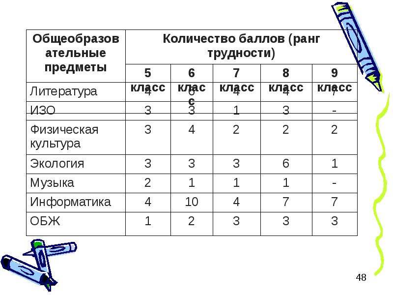 Учебный план по информатике 9 класс