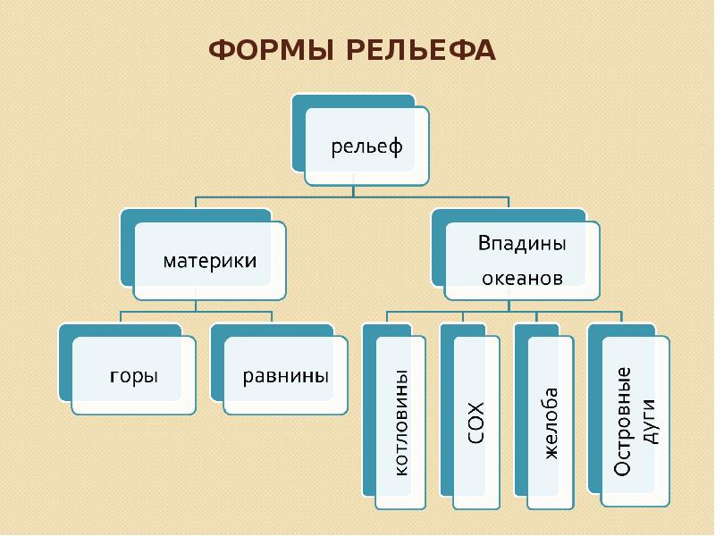 Рельеф разделы. Формы рельефа. Какие есть формы рельефа. Рельеф виды рельефа. Рельеф формы рельефа.