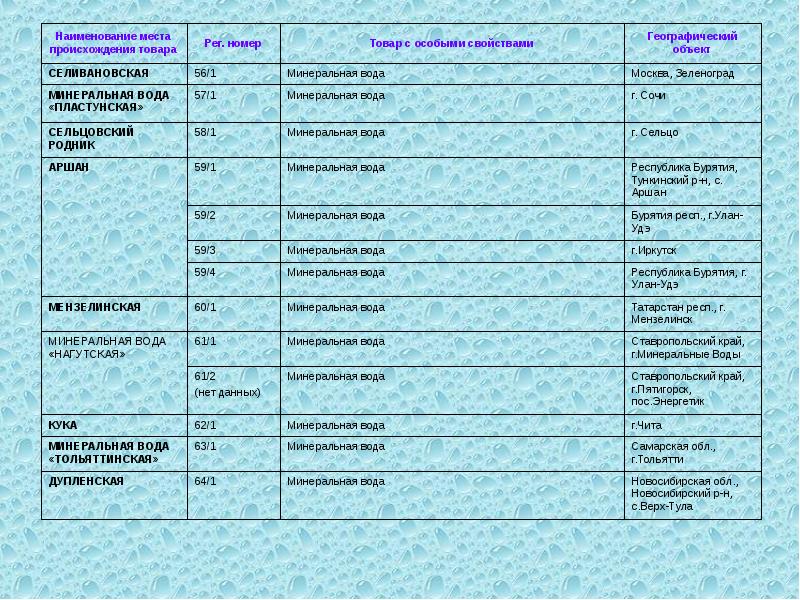 Наименование место. Наименование места происхождения товара объект. Виды наименований мест происхождения товаров. Наименование места происхождения товара субъекты. Таблица место происхождения товара.