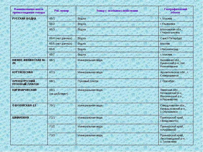 Наименование места происхождения товара