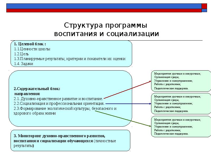 Направления программы воспитания. Структура рабочей программы воспитания. Структурные компоненты программы воспитания. Структура рабочей программы воспитания в школе. Структура программы воспитательной деятельности.