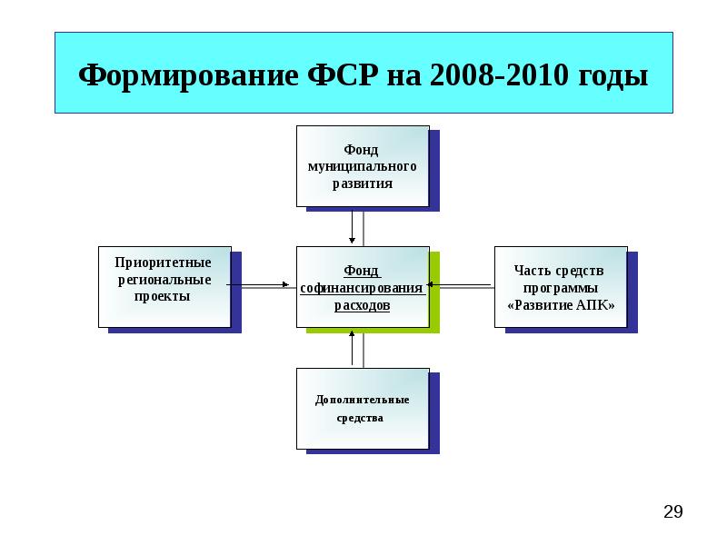 Формирование бюджета. Фонд социального развития. Японский фонд социального развития.