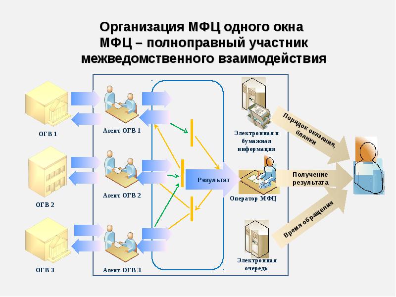 Схема размещения окон мфц