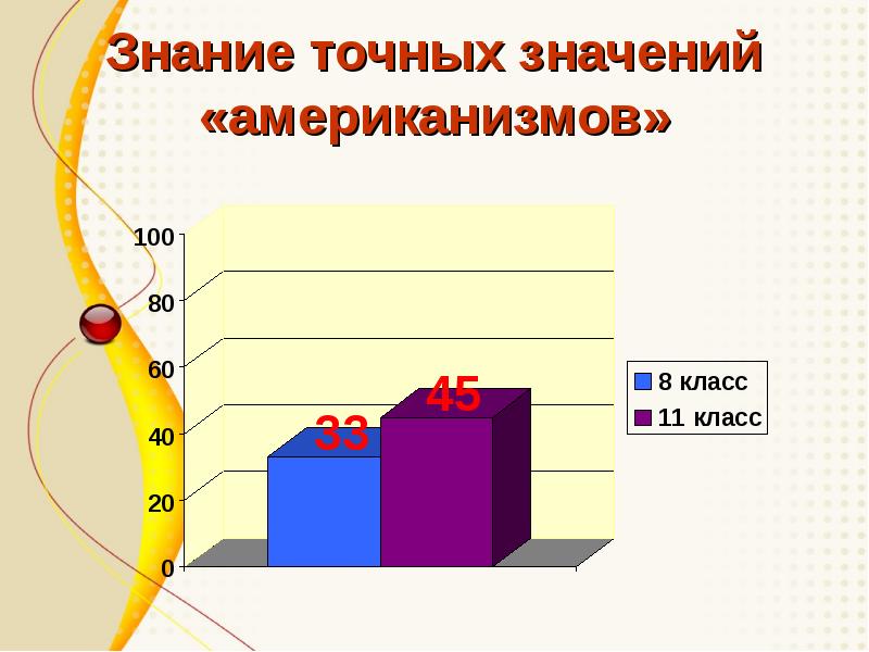 Знание точно. Влияние американизмов на речь подростков. Итог влияние американизмов на речь подростков. Использование американизмов в повседневной жизни школьников. Статистика сколько американизмов в русском языке.