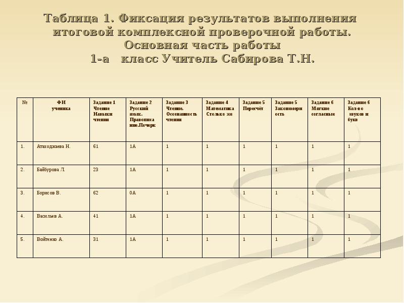 Дополнительная таблица. Фиксация результатов проверочной работы. Таблица фиксации результатов. Фиксация результатов 1 класс. Фиксация результата работы.