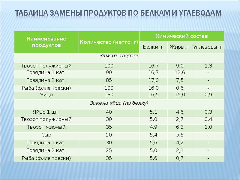 Температура в школе по санпин. Таблица замены продуктов питания в детском саду. Приложение 2 к САНПИН 2.4.5.2409-08. Замена продуктов питания таблица. САНПИН таблица замены продуктов питания.