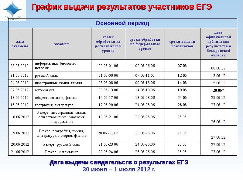 Диаграмма егэ английский