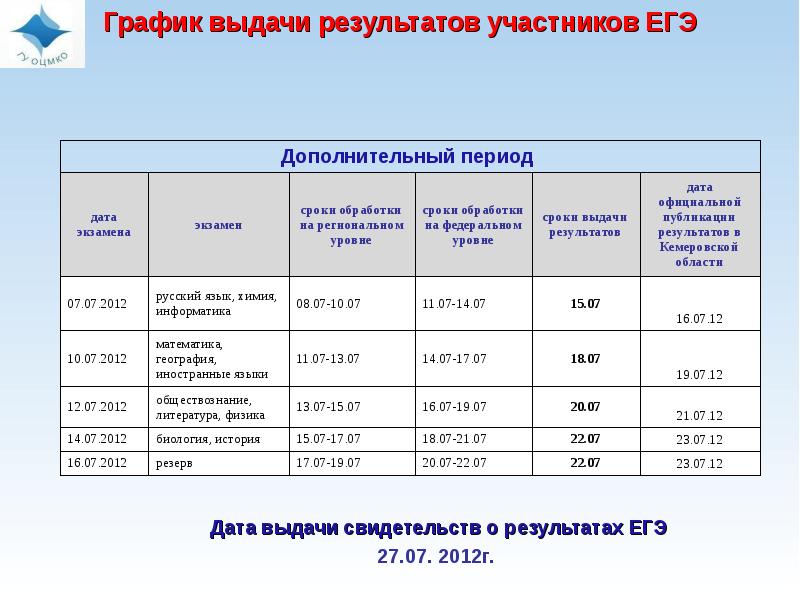 Участники результаты егэ. График выдачи результатов ЕГЭ. Графики публикаций результатов ЕГЭ. Дата публикации результатов ЕГЭ. График публикации результатов ЕГЭ.