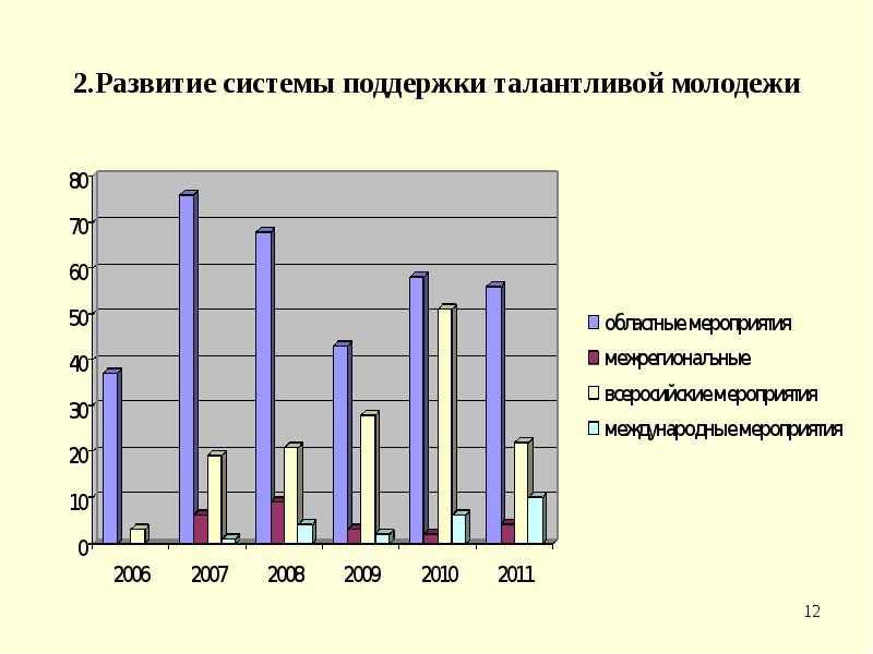 Проект поддержки талантливой молодежи