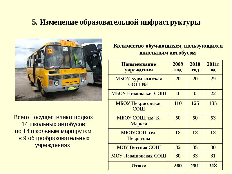 Изменение инфраструктуры. Расписание школьного автобуса. График школьных автобусов. Школьный автобус название. Подвоз обучающихся школьным автобусом график.