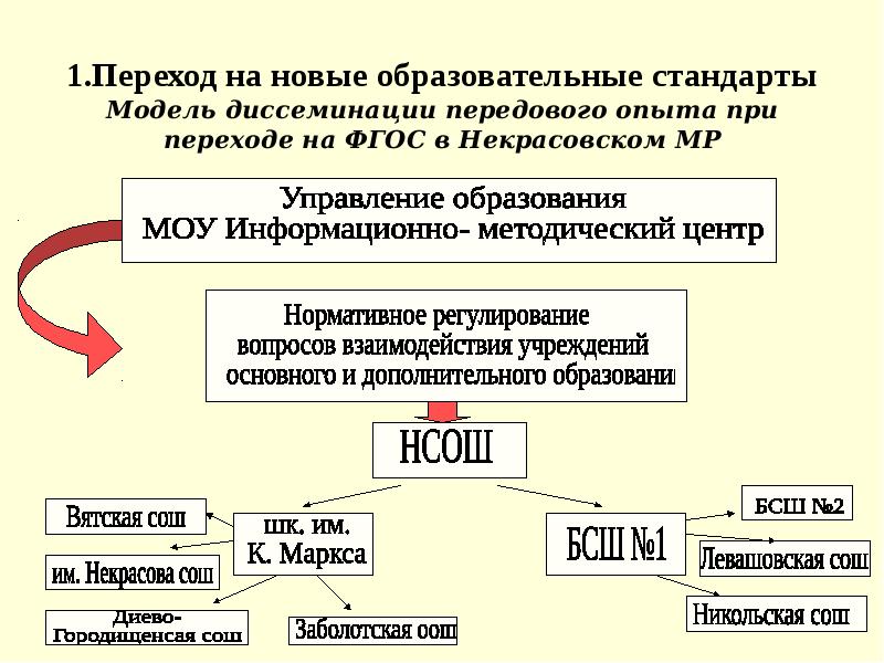 Переход новым образовательным стандартам