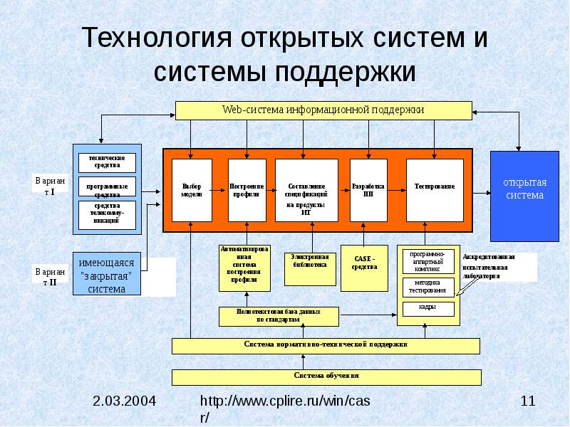 Открытые т. Технологии открытых систем. Технология открытых систем презентация. Открытые информационные системы. Информационные технологии открытых систем.