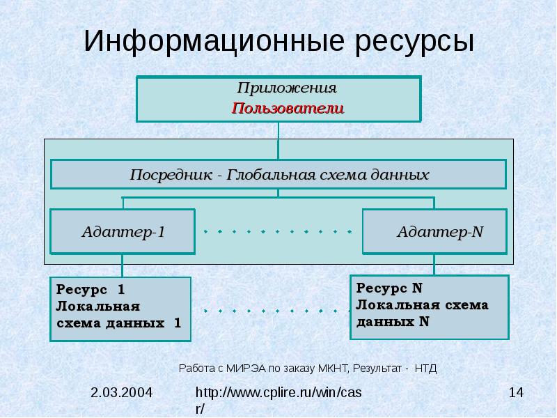 Информационные ресурсы схема