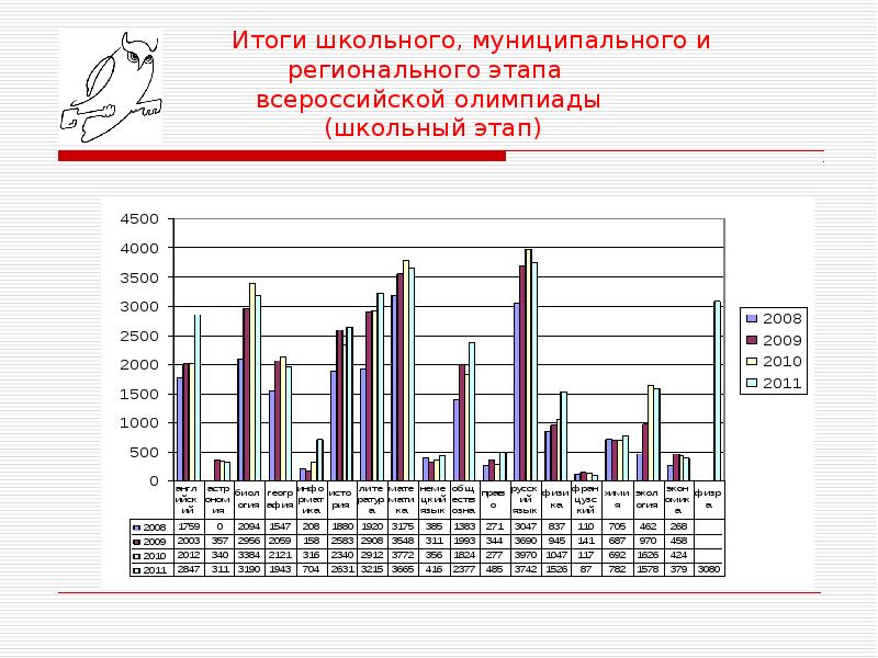 Результаты школы