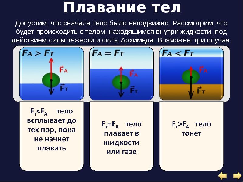 Плавление тел вследствие действия силы. Сила Архимеда условия плавания тел. Сила Архимеда 3 случая. Закон плавания тел. Условие плавания тел на поверхности жидкости.