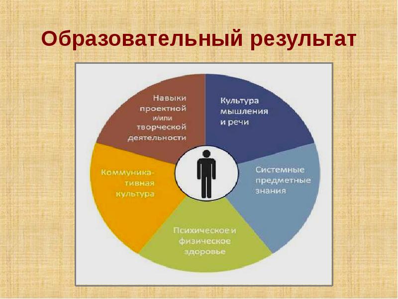 Образовательные результаты