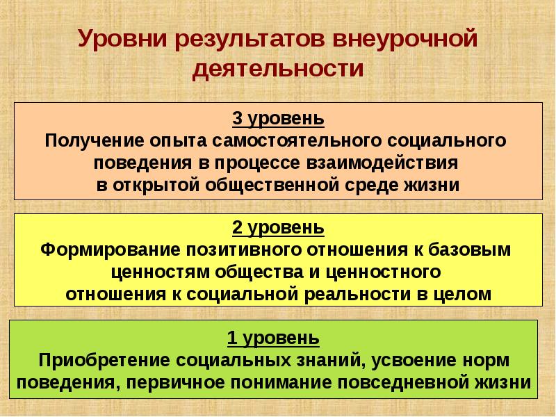 Уровни результатов