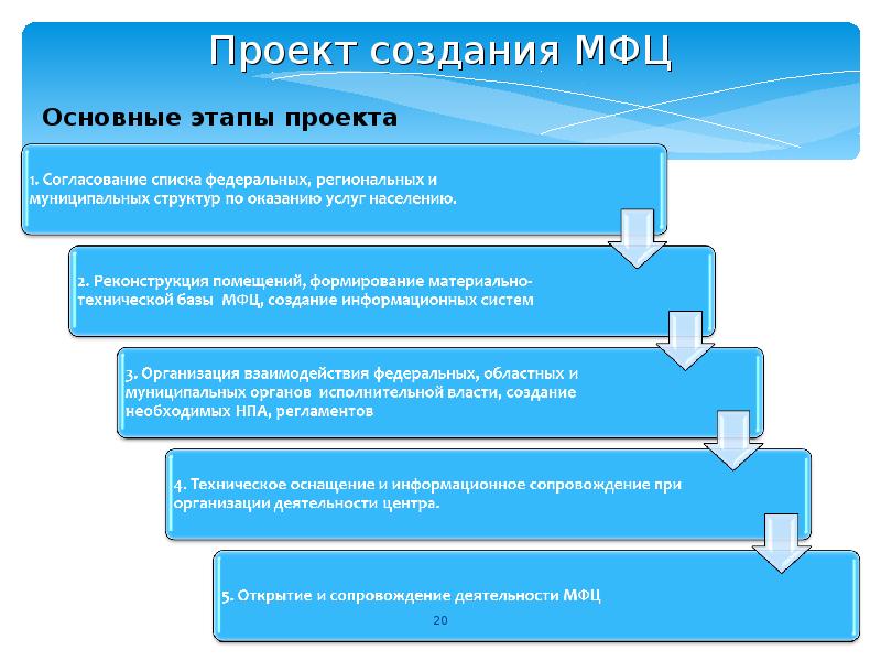 Организационная структура мфц схема