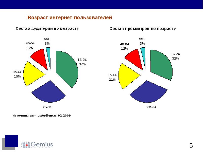 Состав пользователей. Возраст интернета. Возрастная аудитория. Возрастная аудитория Швец.