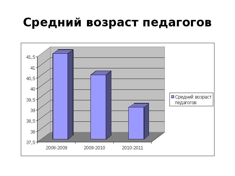 Средний Возраст учителей в России. Статистика среднего возраста учителей в России. Средний Возраст учителя в России 2020. Средний Возраст педагогов в России статистика 2020.