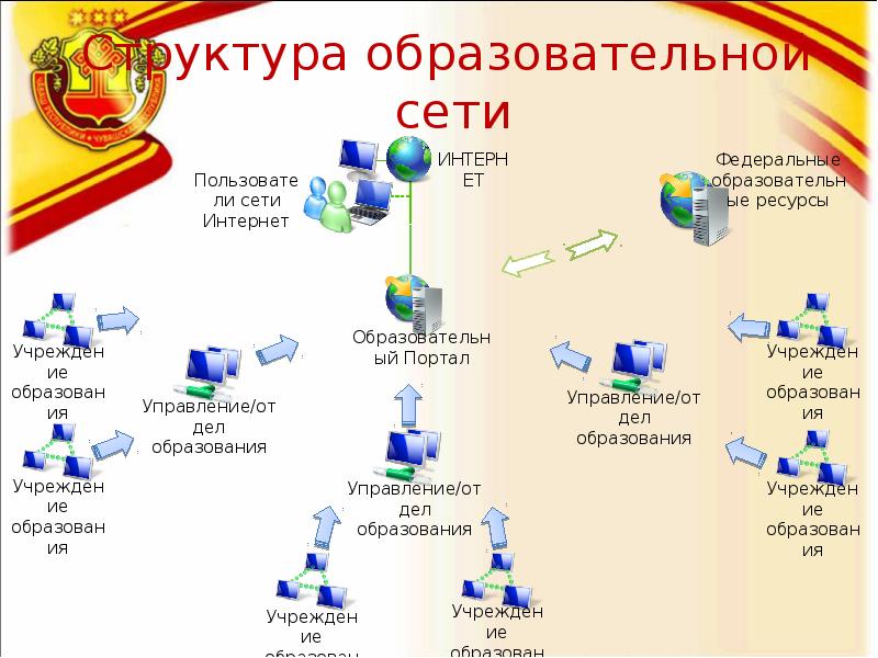 Модели образовательных сетей