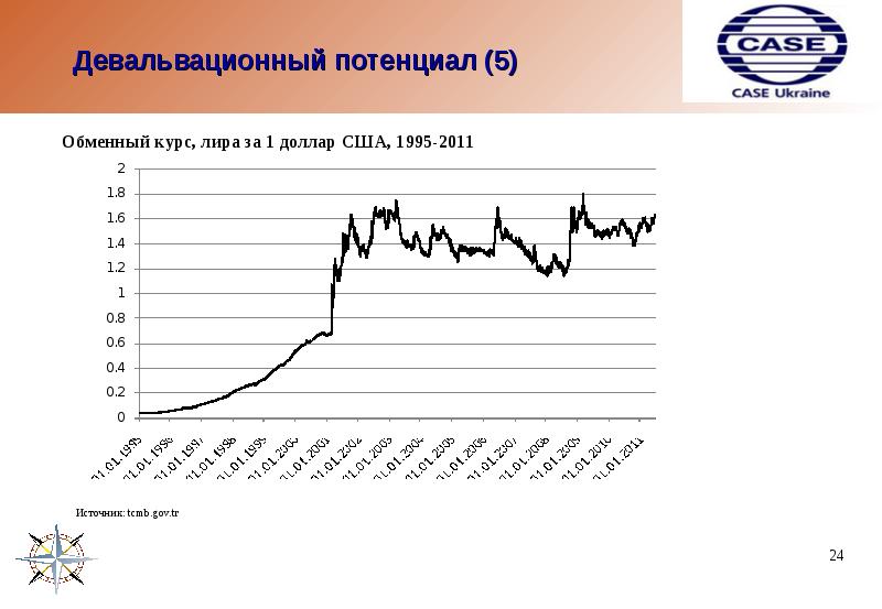 Курс лиры к доллару. Обменный курс Лиры. Девальвационный коэффициент. Курс Лиры к доллару график.