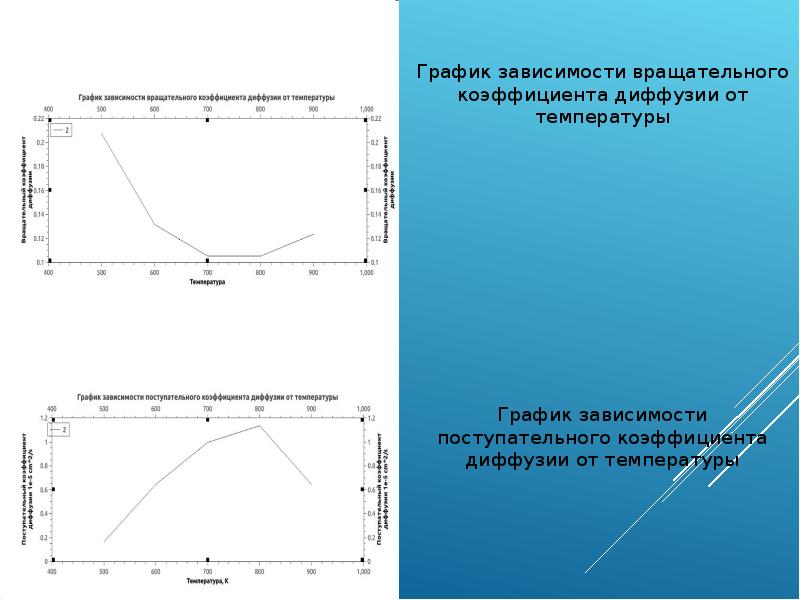 Диффузия температуры. График зависимости коэффициента диффузии от температуры.