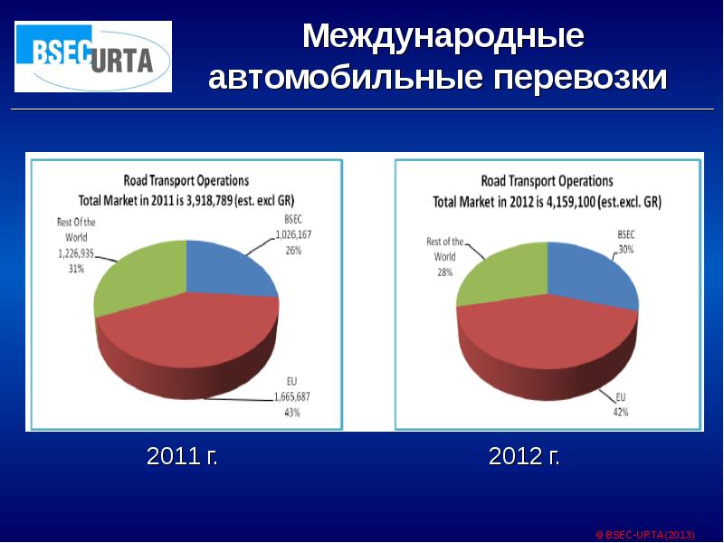 Международный область. Статистика международных перевозок. Международные автомобильные перевозки статистика. Международные автомобильные перевозки диаграммы. Международные автомобильные перевозки доклад.